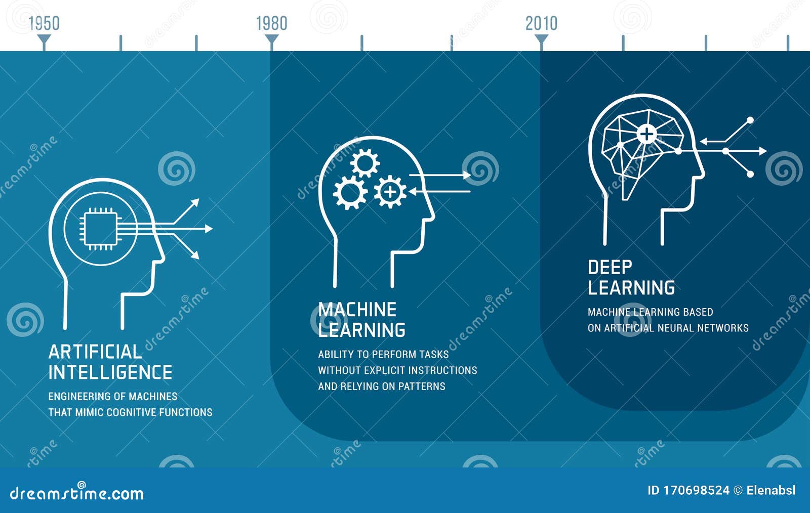 A Summary Of Artificial Intelligence Machine Learning And Deep