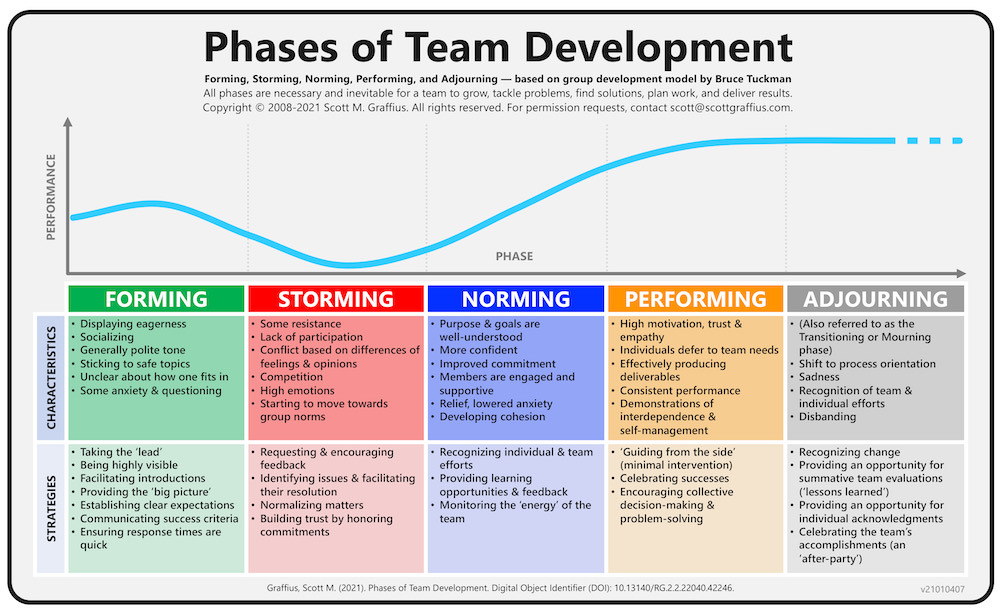 All About Stages Of Team Development Hawaii Doe Secret Place Music