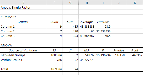 Anova In Excel Step By Step Tutorial