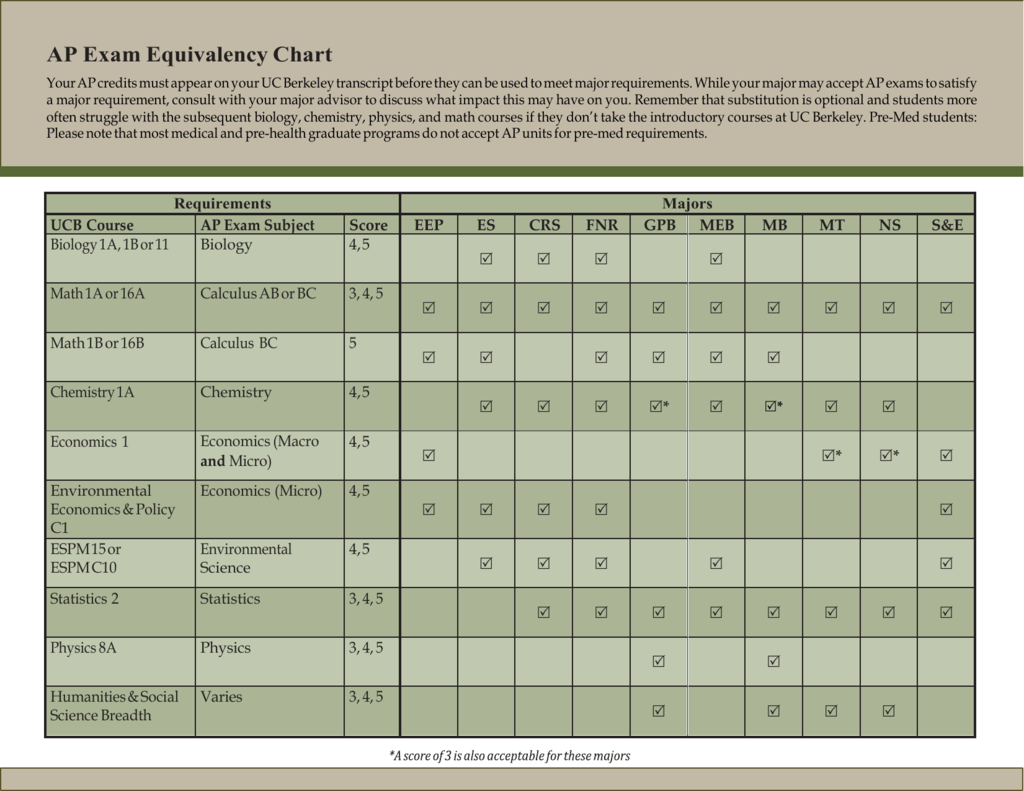 Ap Conversion Chart