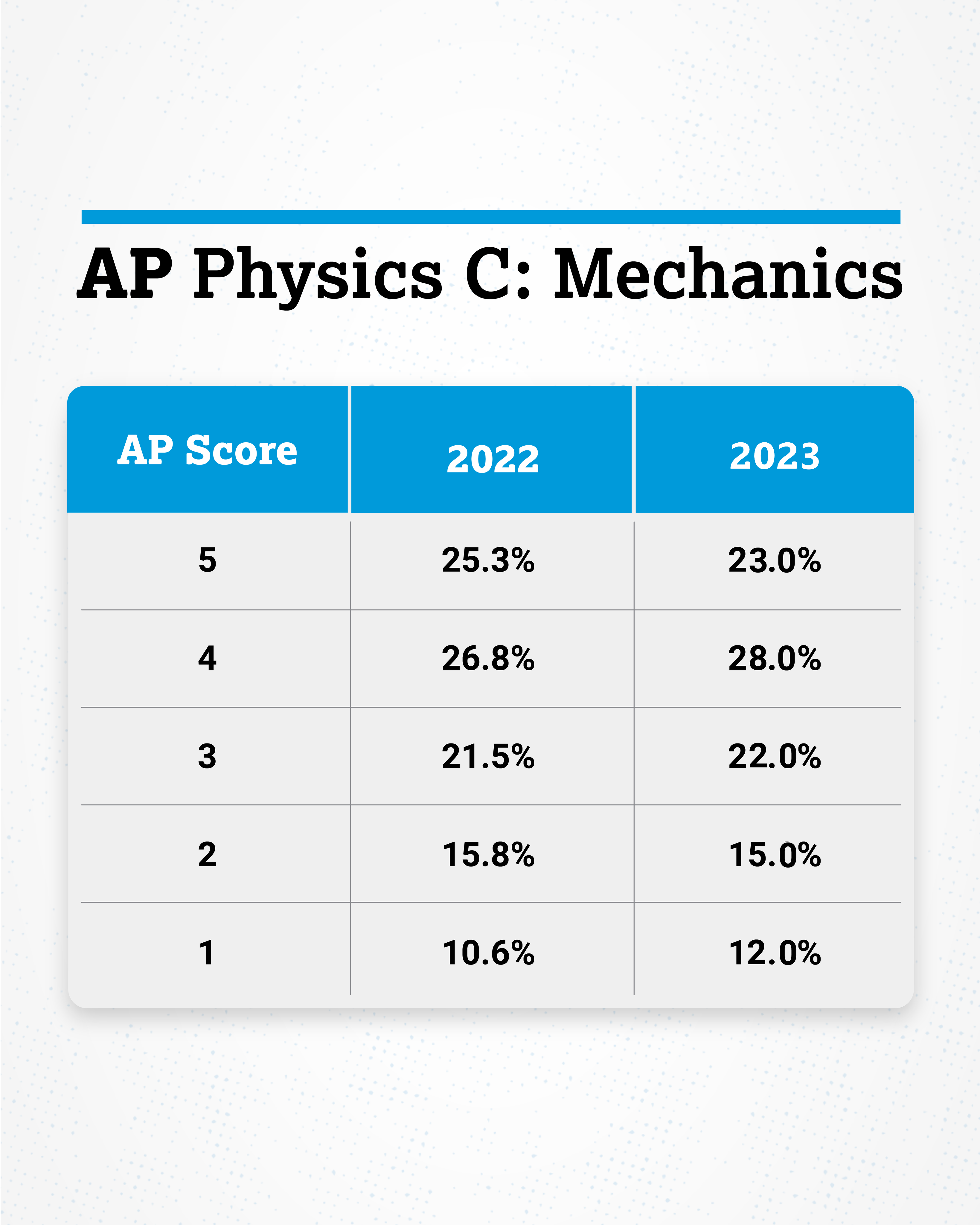 Ap Physics 1 Score Distribution 2025 Edee Nertie