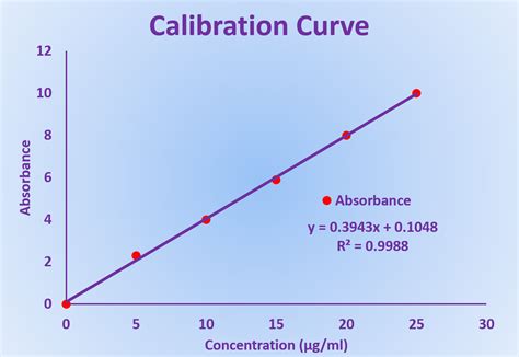 Beautiful Calibration Curve Excel Example Of Area Chart