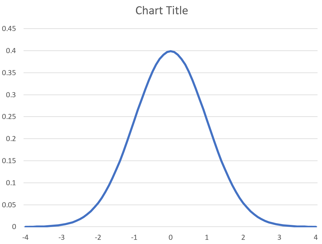 Bell Curve In Excel Template