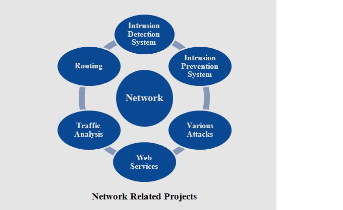 Best Project Ideas For Computer Science Students Ieee Projects For Cse