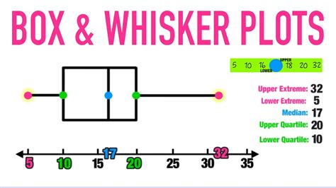 Box And Whisker Chart