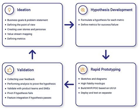 Building A Product Innovation Engine Lti