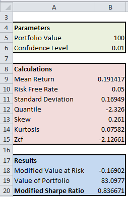 Calculate The Modified Sharpe Ratio With Excel