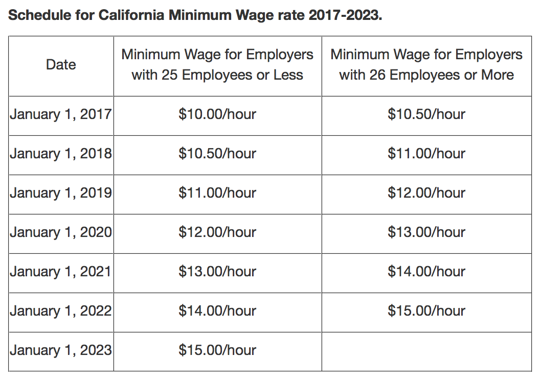 California Minimum Wage Hike Is A Warning For Arizona