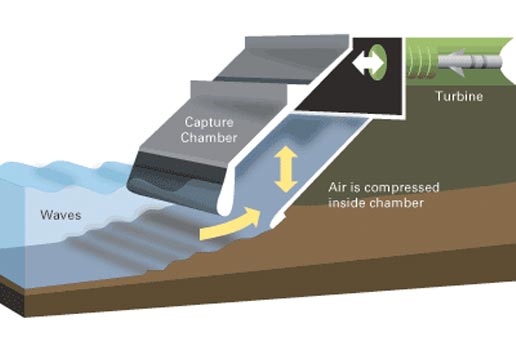 Capturing The Energy In Ocean Waves Mit Energy Initiative