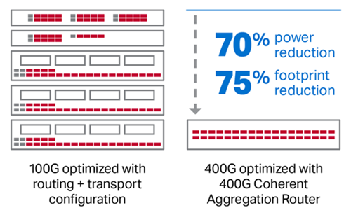 Coherent Routing A Rapid Evolution To Ip Optical Convergence Ciena