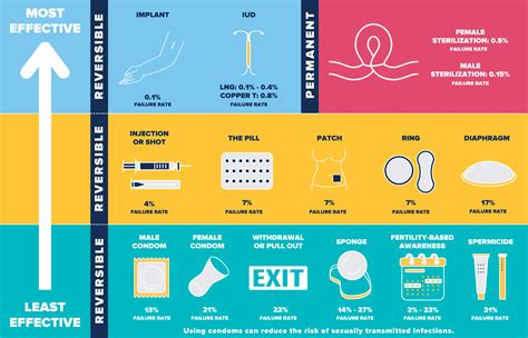 Common Birth Control And Contraceptive Options