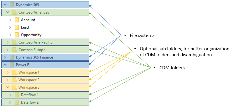 Common Data Model Common Data Model Microsoft Learn