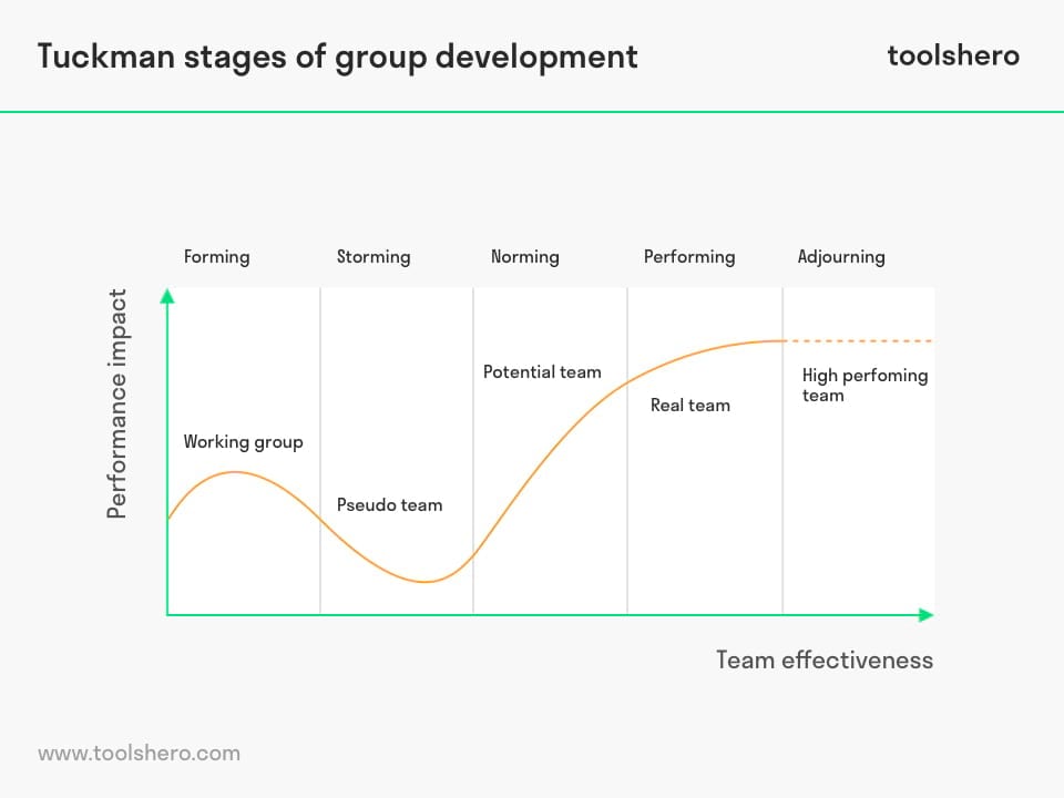 Communication And Soft Skills Bruce Tuckman S Stages Of Group Development