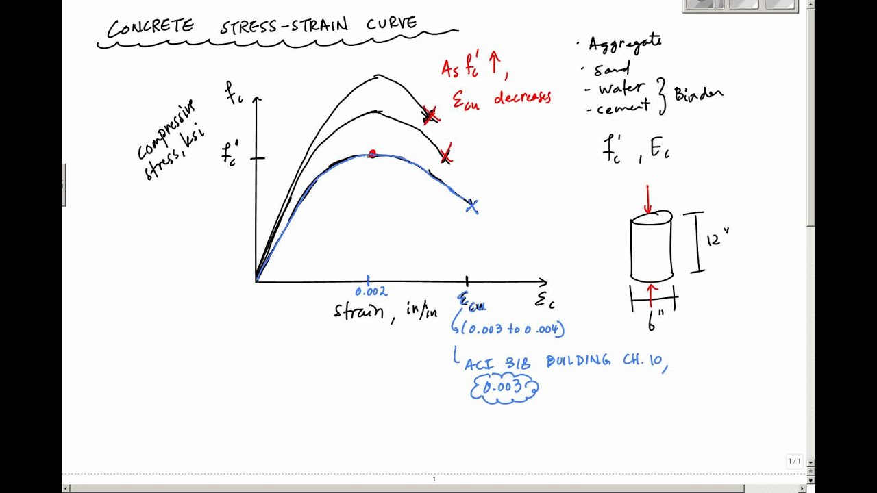 Concrete Stress Strain Curve Reinforced Concrete Design Youtube