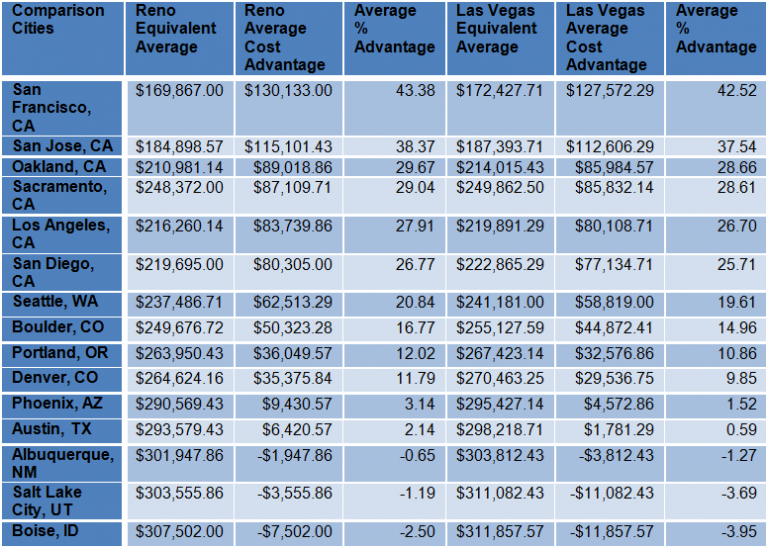 Cost Of Living Comparison