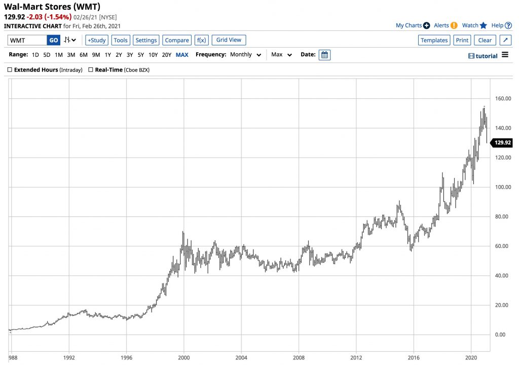 Could Walmart Be The Ultimate Growth Stock