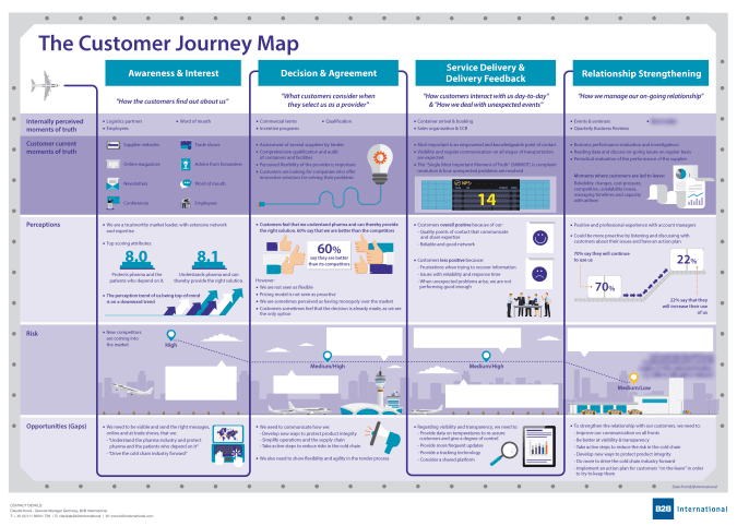 Customer Journey Map Touchpoints Klimassist