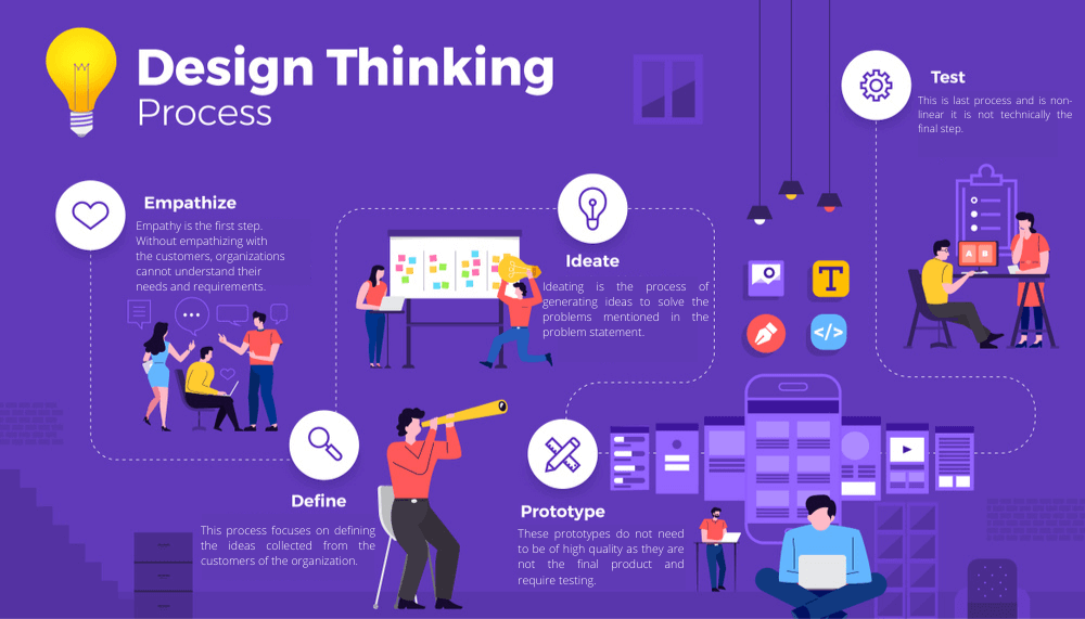 Design Thinking Steps For Kids