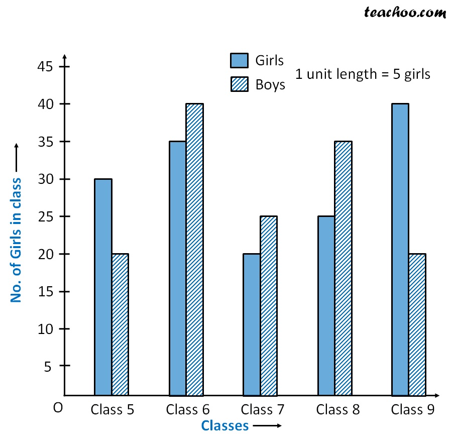 Double Bar Graph Javatpoint