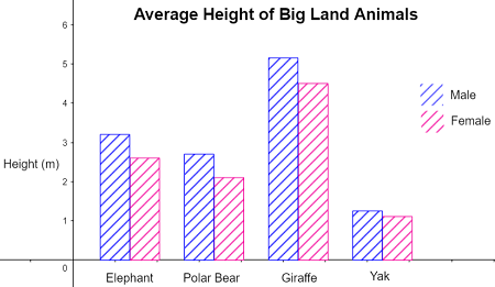 Double Bar Graph Overview Components Amp Examples Video Amp Lesson Transcript Study Com