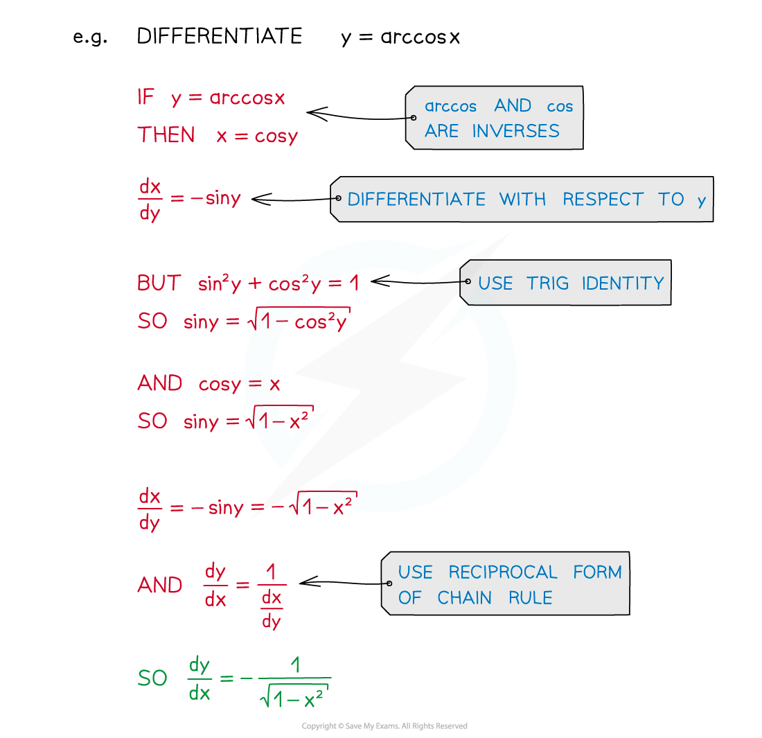 Edexcel A Level Maths Pure 7 3 6 Differentiating Reciprocal And