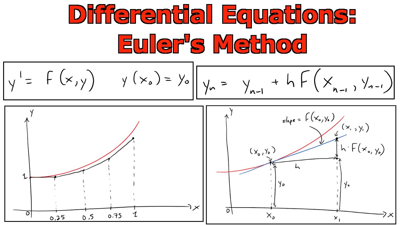 Euler S Method Tutorial