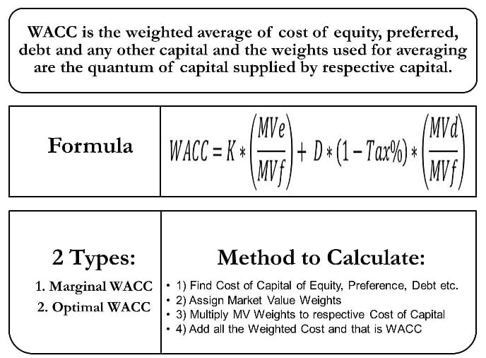 Example Wacc Calculator Calculation With Walmart Wmt