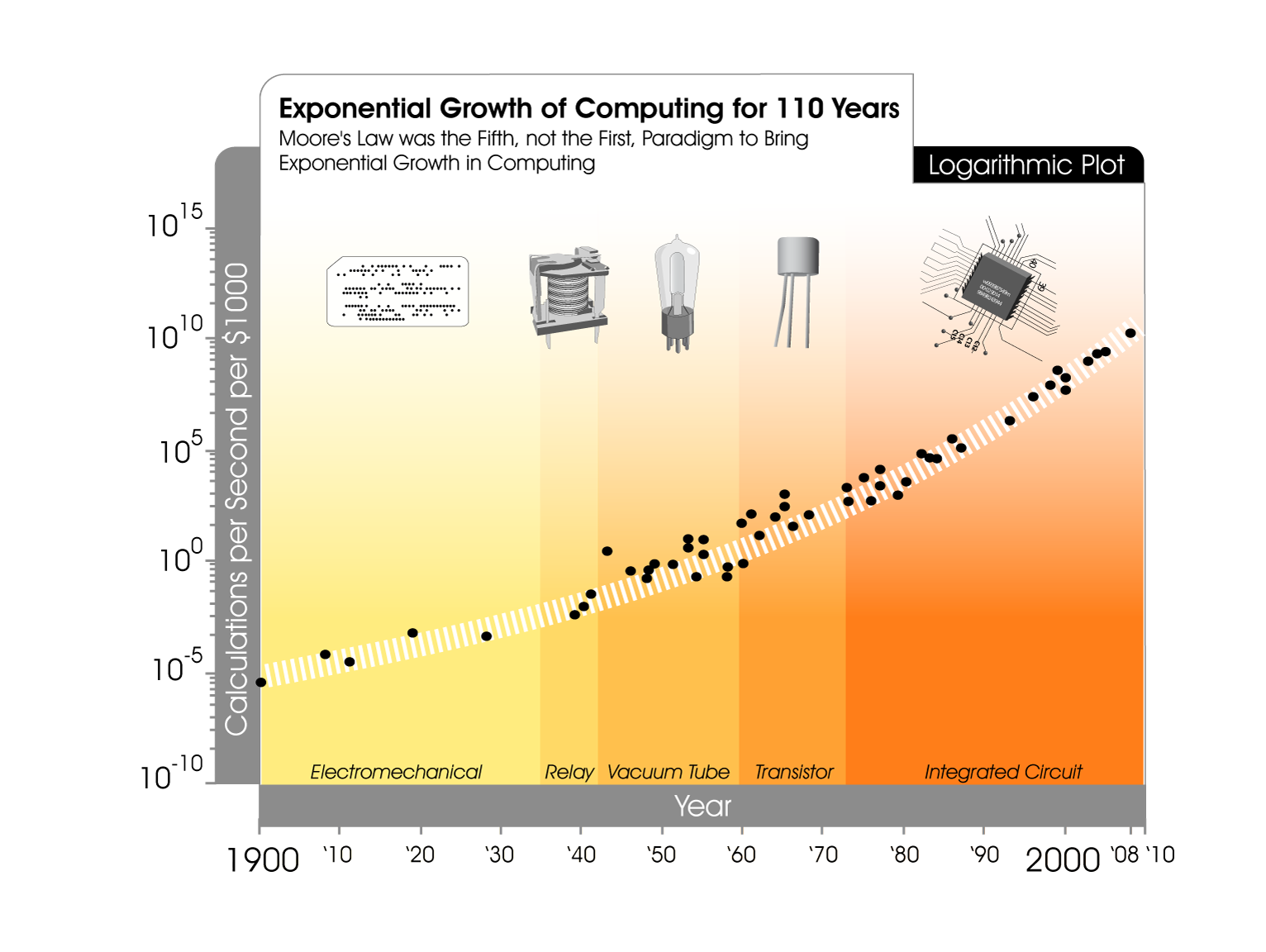 Exponential Growth Of Computing Kurzweil