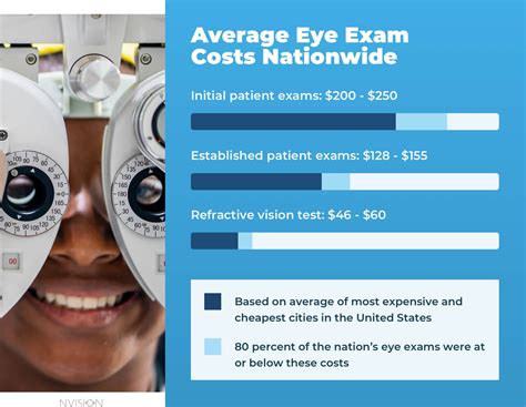 Eye Exam Costs At Popular Eye Doctors