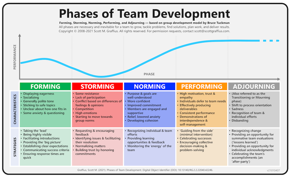 Five Stage Team Development Model With Storming Template Presentation