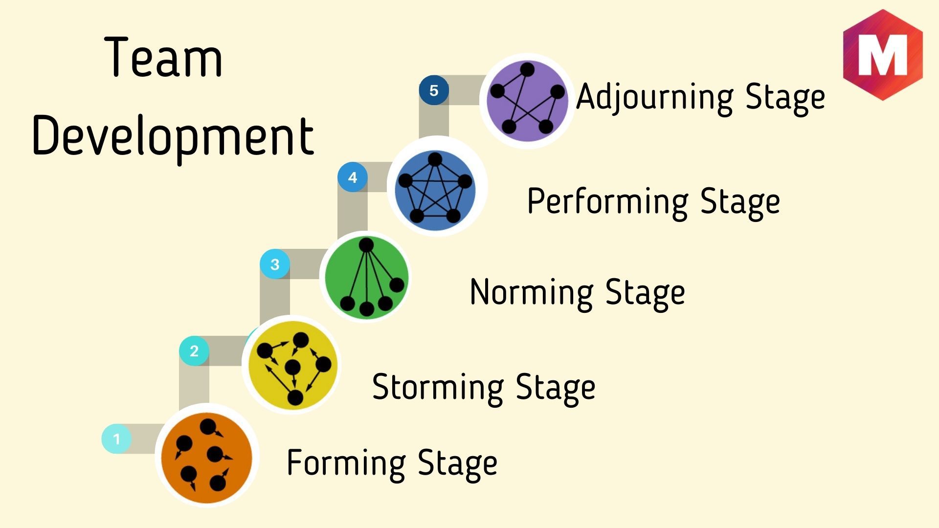 Five Stages Of Team Development Organizational Success