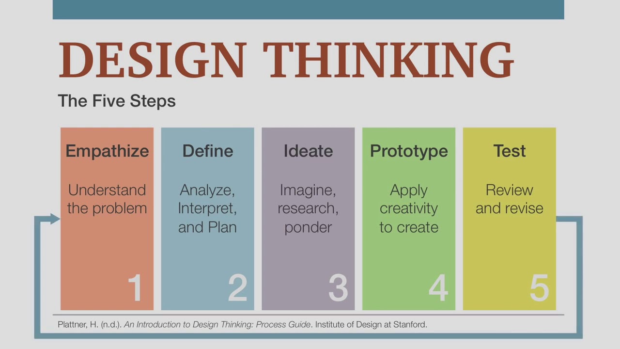 Five Steps Of The Design Thinking Process Youtube