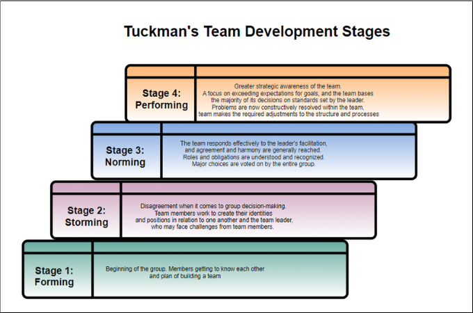 Forming Storming Norming Performing The Four Stages Of Team Development Etc