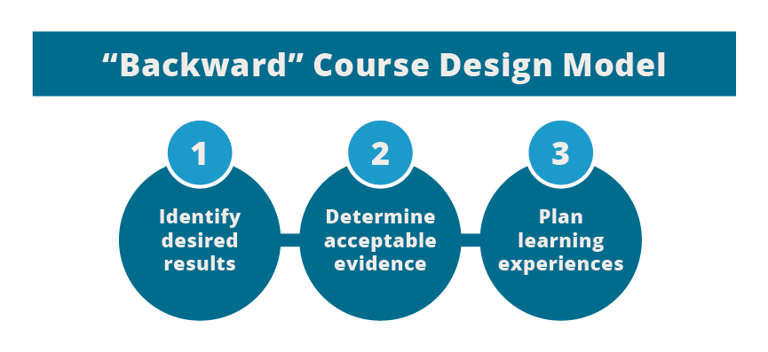 Frameworks Taxonomies Of Learning Course Design Teaching Guides