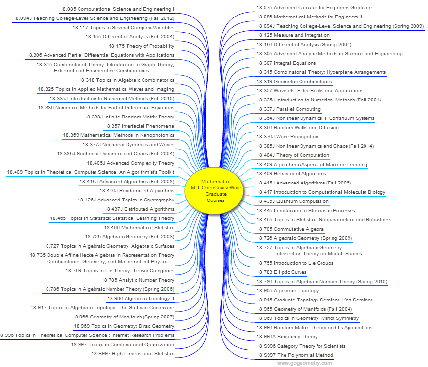 Free Mathematics Graduate Courses By The Mit Opencourseware Interactive Mind Map Elearning