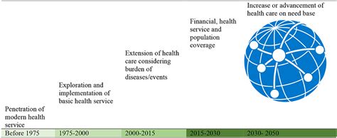 Frontiers Universal Health Coverage Evolution Ongoing Trend And