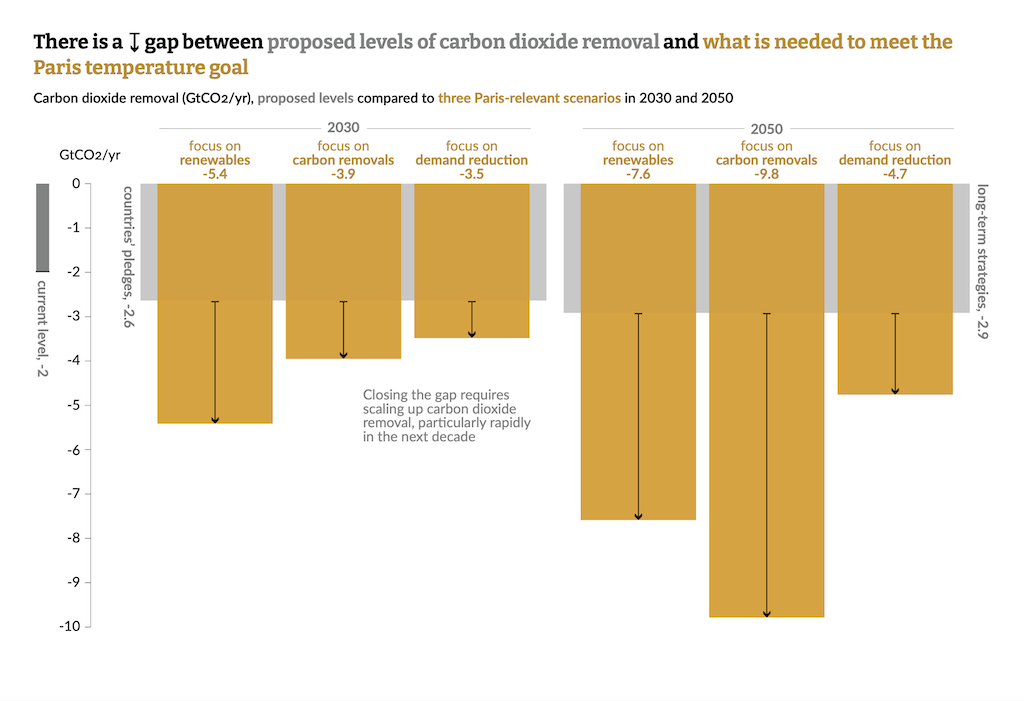 Guest Post The State Of Carbon Dioxide Removal In Seven Charts