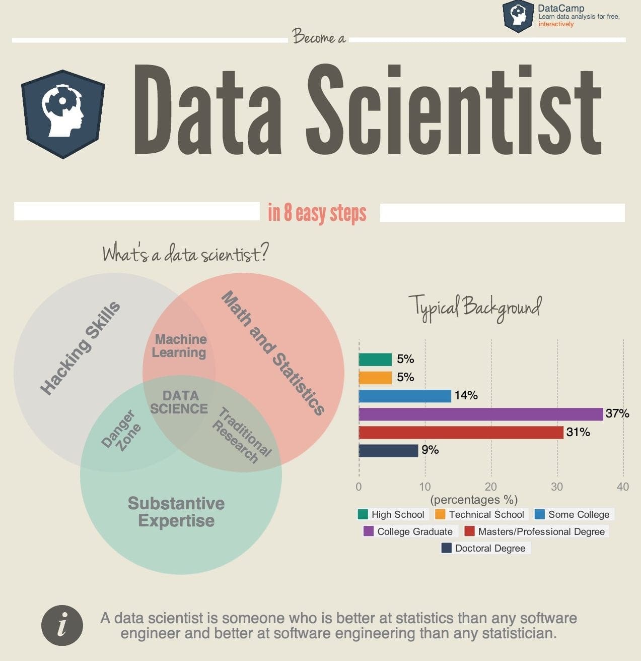 How To Become A Data Scientist