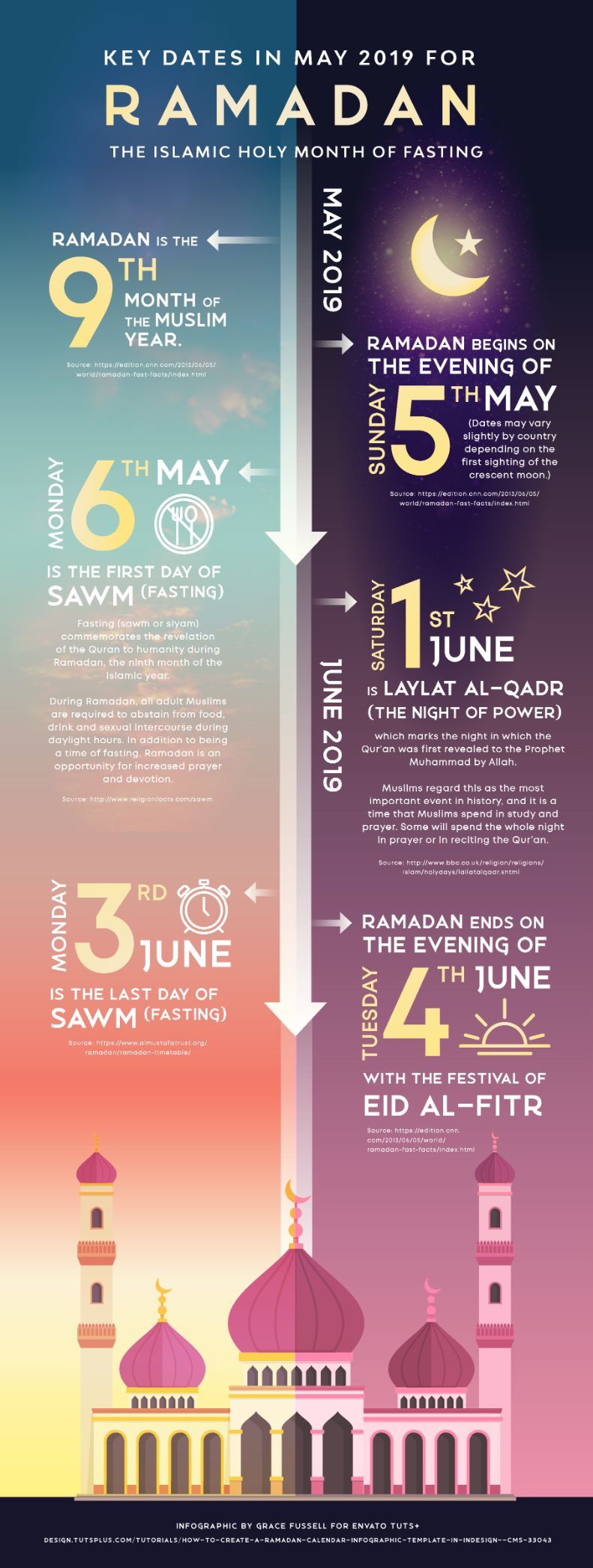 How To Create A Ramadan Infographic Template In Indesign