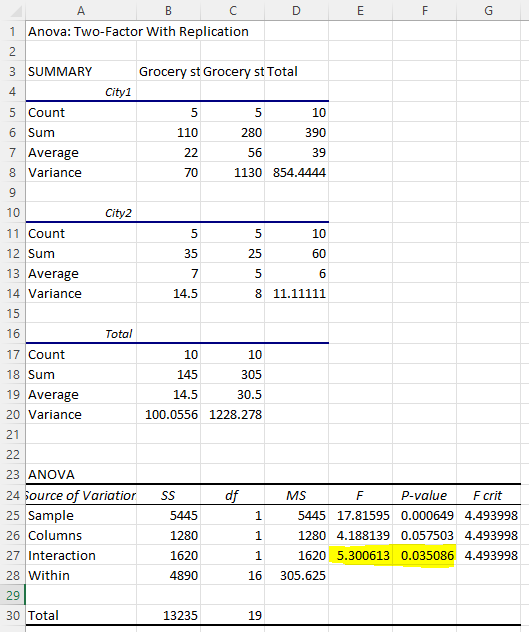 How To Do A Two Way Anova In Excel Bettatunes