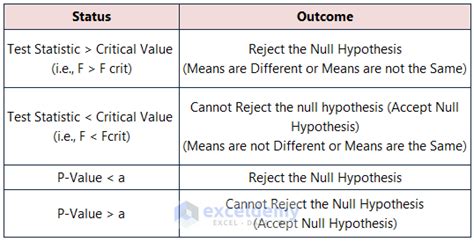 How To Interpret Anova Results In Excel 3 Methods Exceldemy