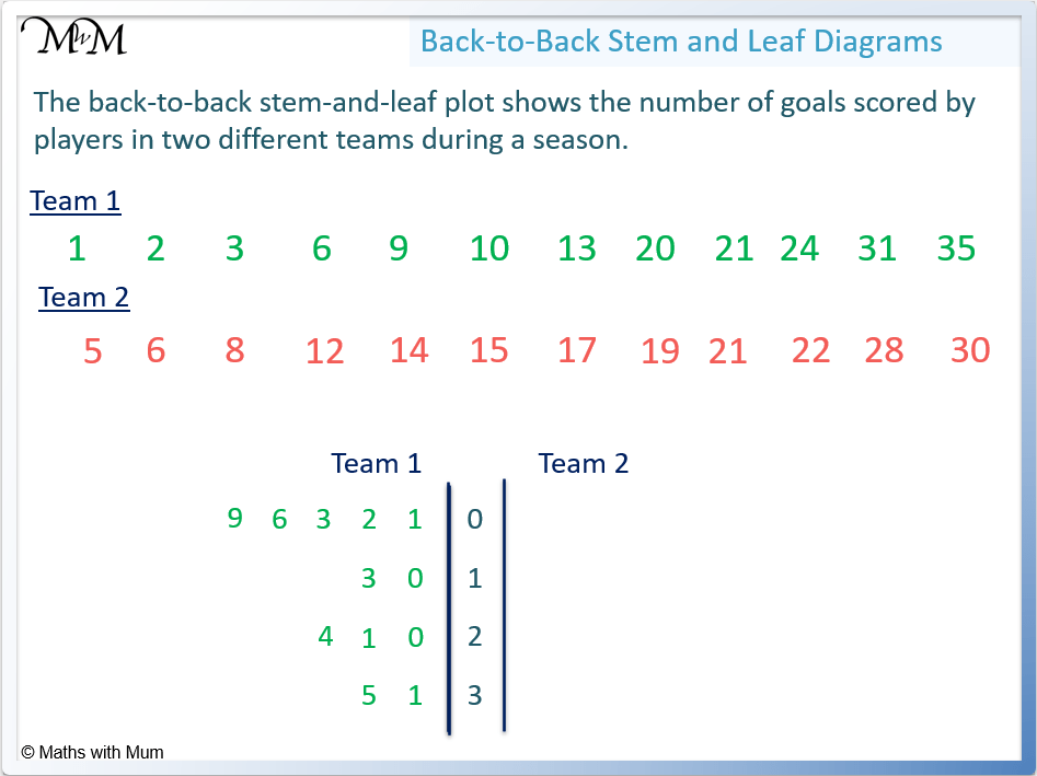 How To Make And Read Back To Back Stem And Leaf Plots Maths With Mum