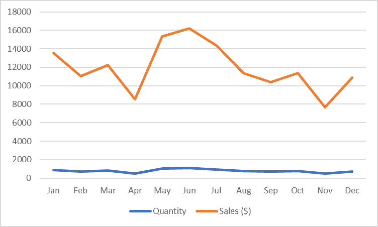 How To Make Overlay Graphs In Excel