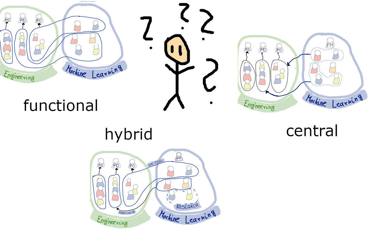 How To Organise Your Machine Learning Teams For Success By Sven