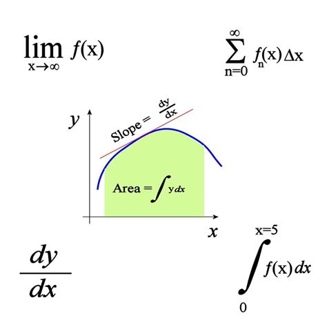 How To Understand Calculus A Beginner S Guide To Limits And