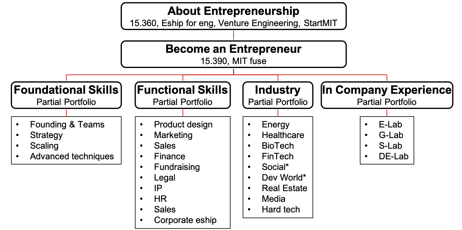 In What Order Should I Take Entrepreneurship Classes At Mit Mit