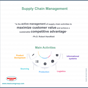 Infographic What Is Supply Chain Management Mexicom Logistics