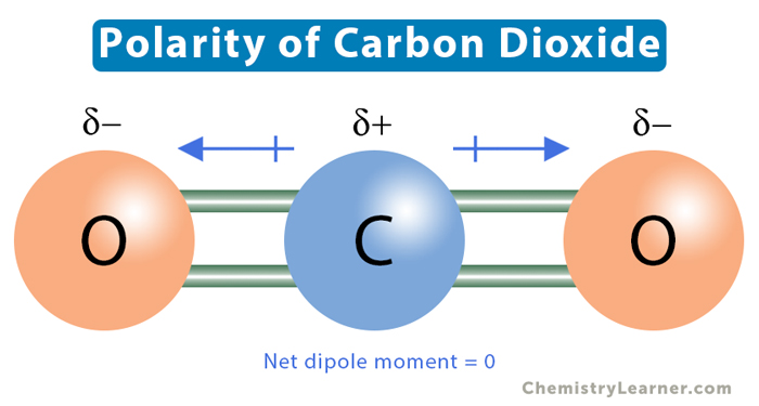 Is Co2 Polar Or Nonpolar Polarity Of Carbon Dioxide