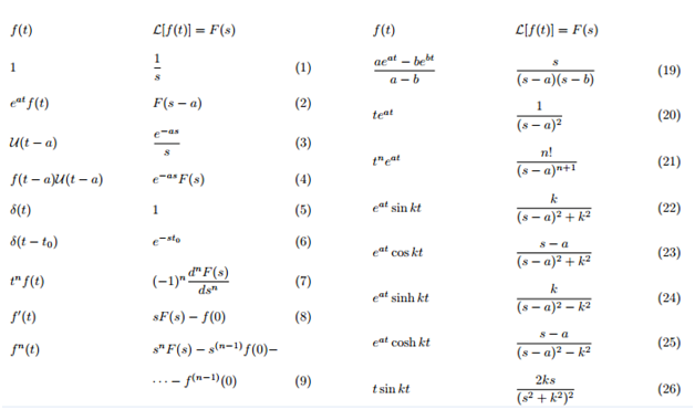 Laplace Transform Table Definition Examples In Maths