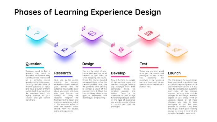 Learning Experience Design Presentation Experience Design Learning